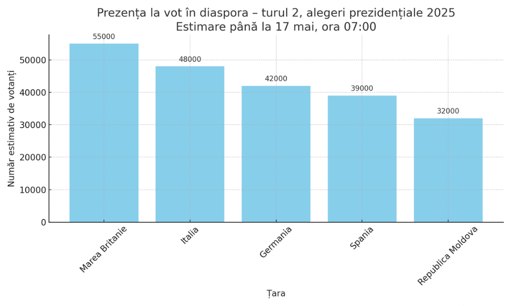 Români din diaspora la coadă la o secție de votare în turul 2 al alegerilor prezidențiale 2025